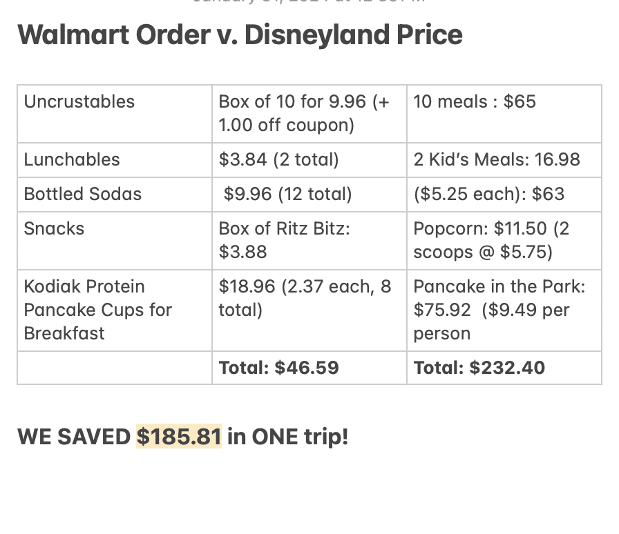 Table comparing and contrasting costs of buying food at Disneyland versus ordering food from a Walmart delivery. 